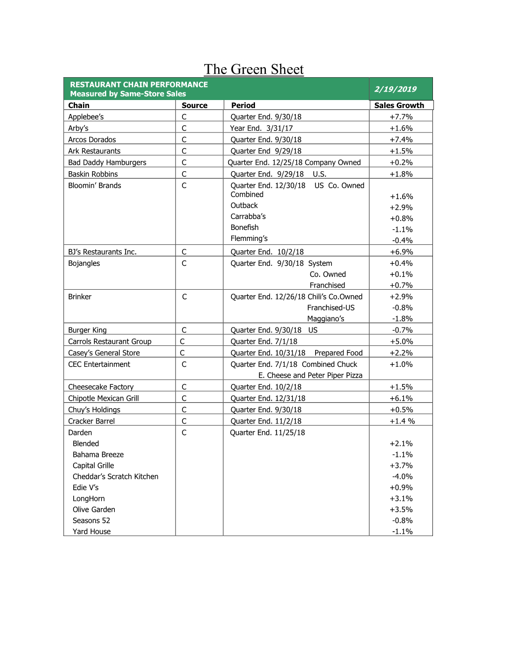 The Green Sheet RESTAURANT CHAIN PERFORMANCE 2/19/2019 Measured by Same-Store Sales Chain Source Period Sales Growth Applebee’S C Quarter End