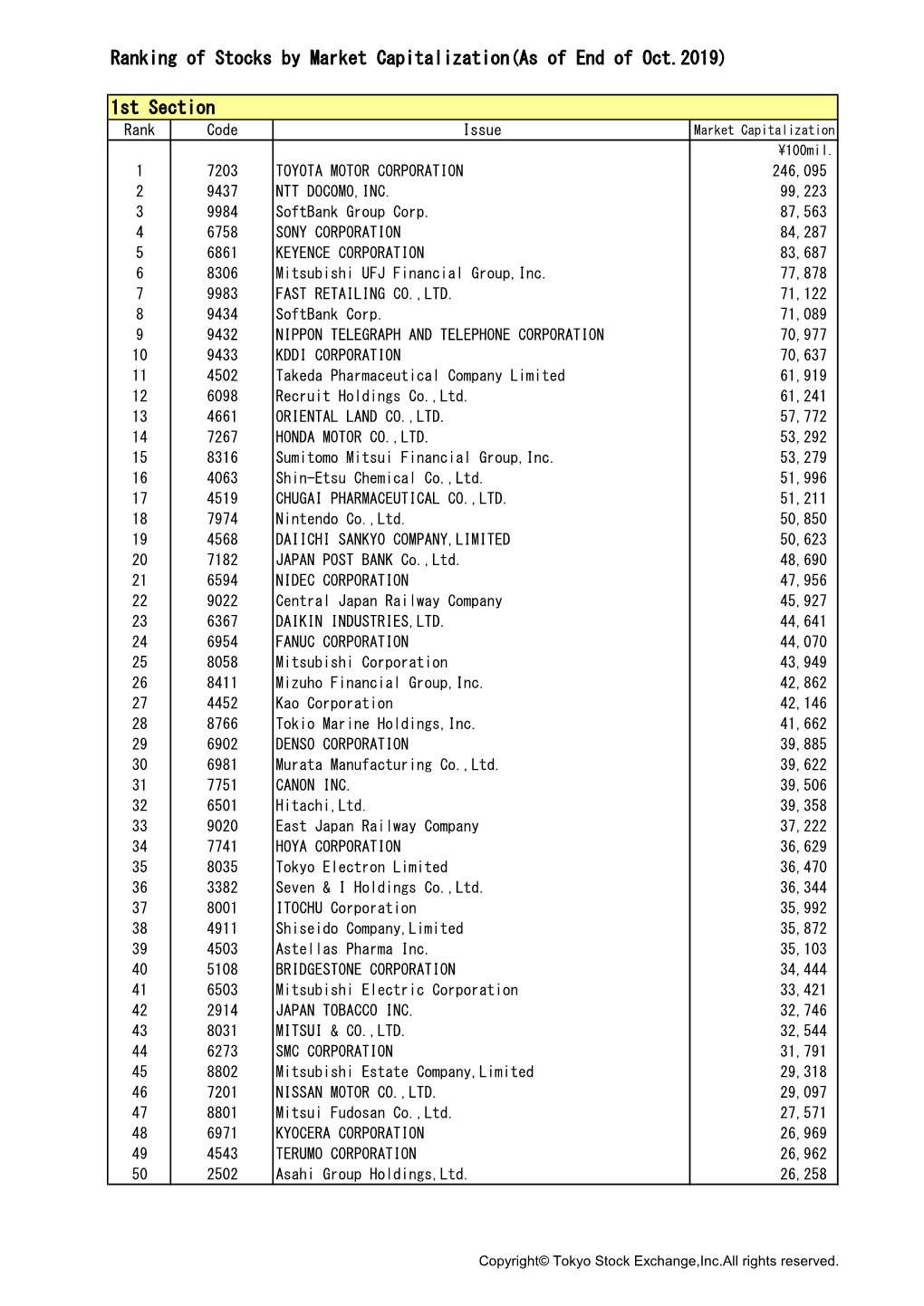 Ranking of Stocks by Market Capitalization(As of End of Oct.2019)