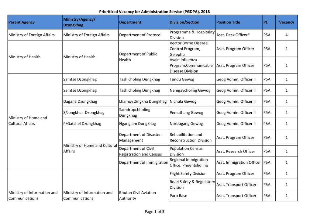 Prioritized Vacancy for Administration Service (PGDPA), 2018 Parent Agency Ministry/Agency/ Dzongkhag Department Division/Sectio