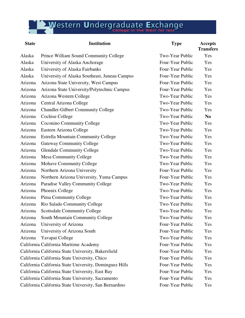 State Institution Type Accepts Transfers Alaska Prince William