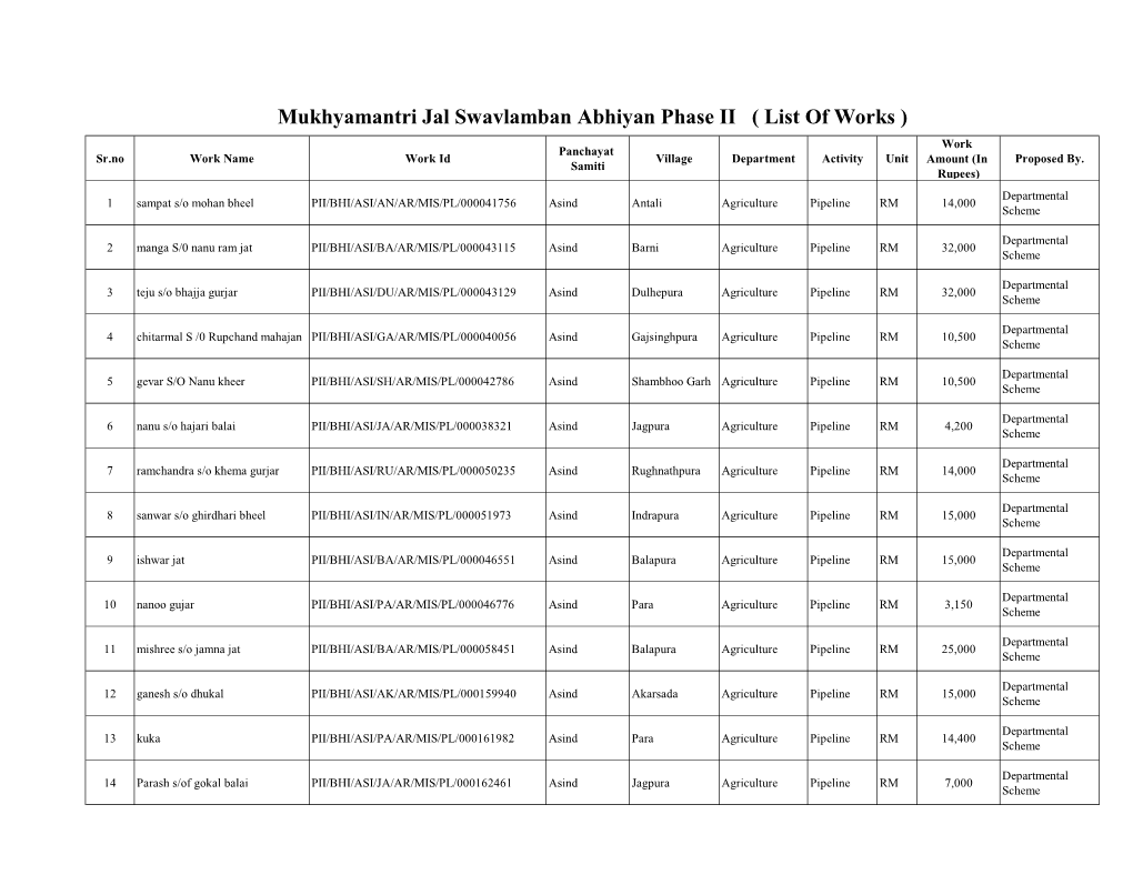 Mukhyamantri Jal Swavlamban Abhiyan Phase II ( List of Works ) Work Panchayat Sr.No Work Name Work Id Village Department Activity Unit Amount (In Proposed By