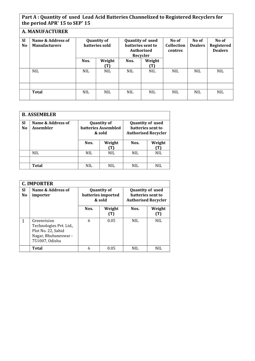 Quantity of Used Lead Acid Batteries Channelized to Registered Recyclers for the Period APR' 15 to SEP' 15 A