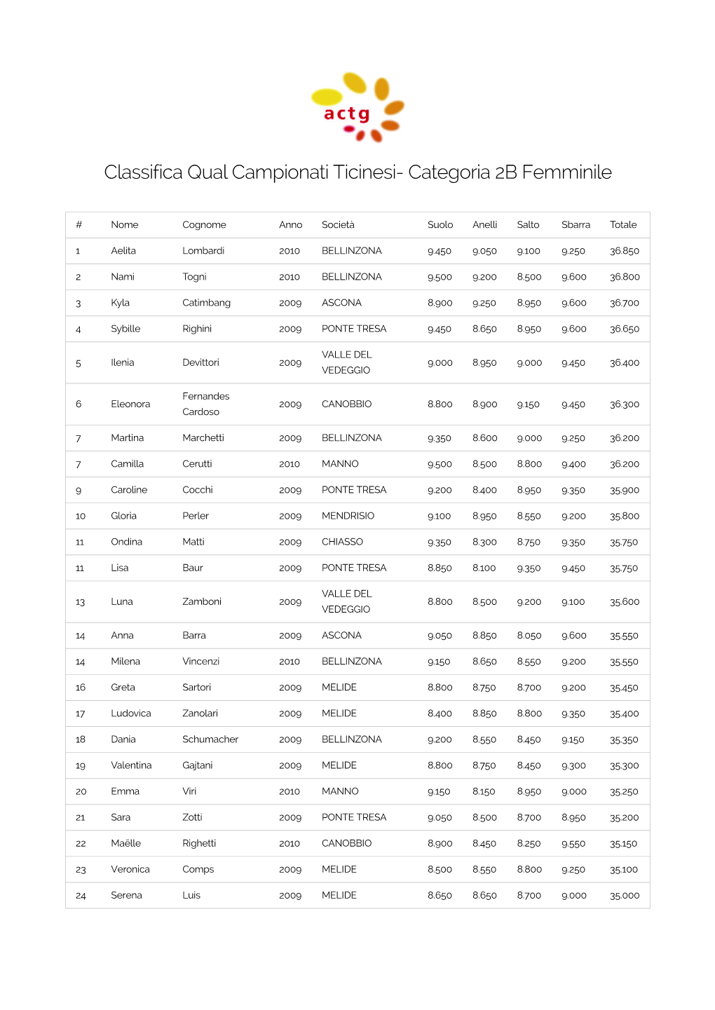 Classifica Qual Campionati Ticinesi- Categoria 2B Femminile