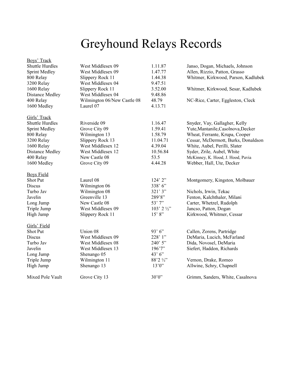 Greyhound Relays Records