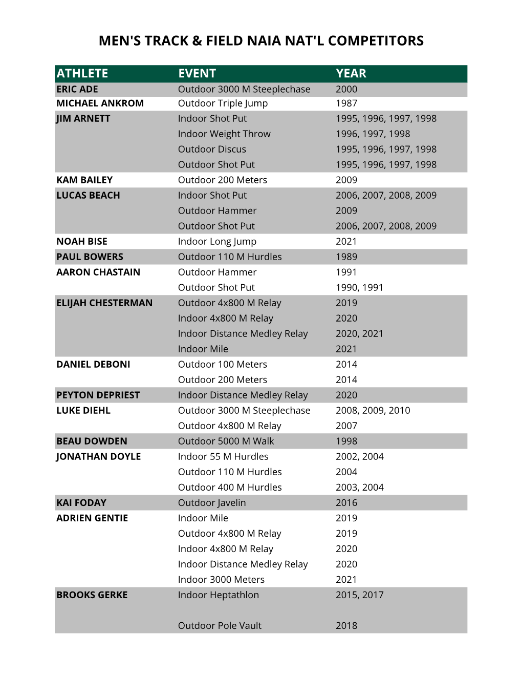 Men's Track & Field Naia Nat'l Competitors