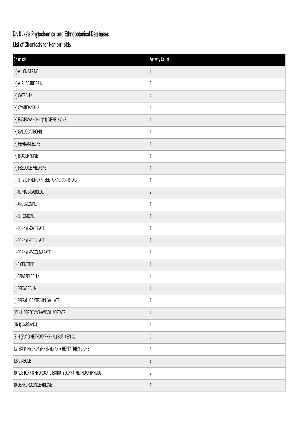 Dr. Duke's Phytochemical and Ethnobotanical Databases List of Chemicals for Hemorrhoids