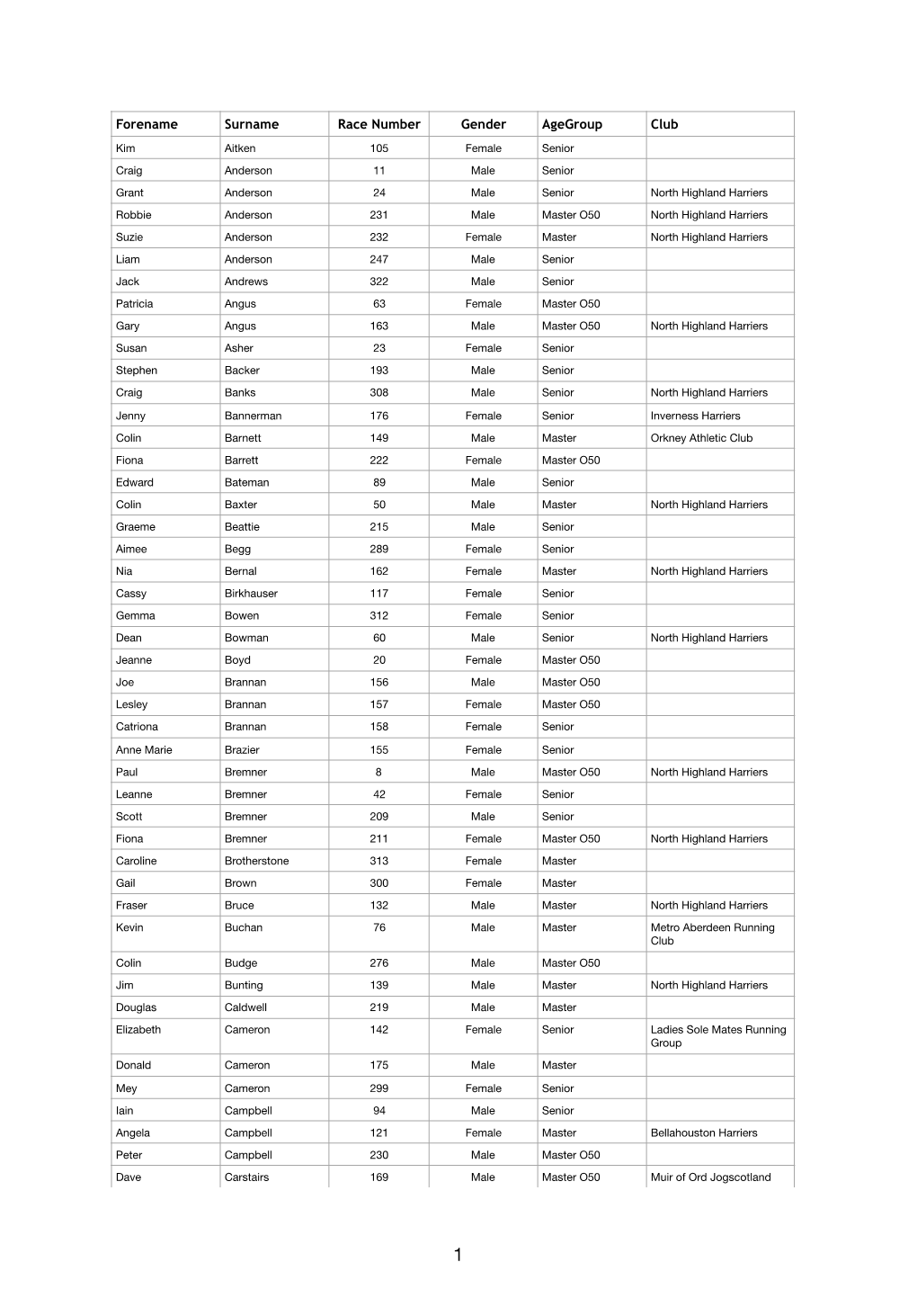 Forename Surname Race Number Gender Agegroup Club