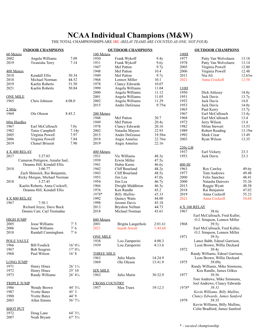 NCAA Individual Champions (M&W)