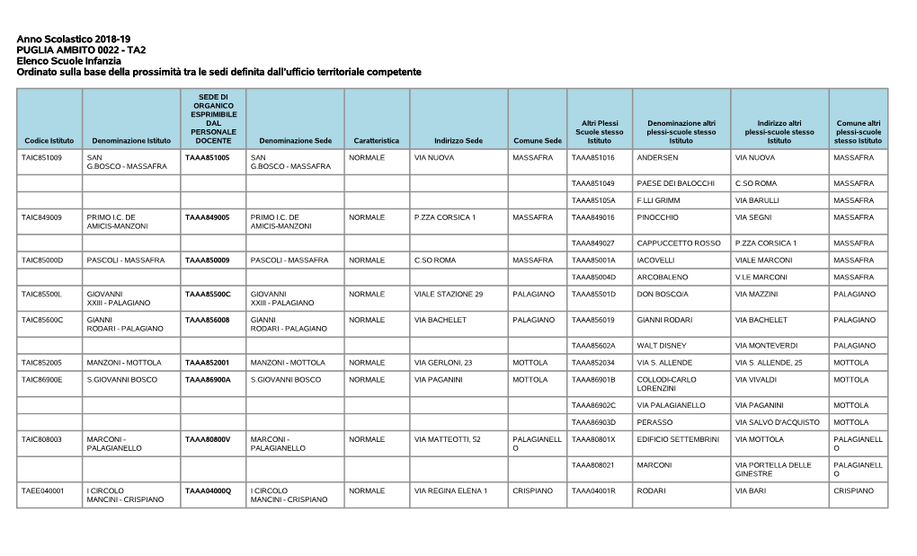 Anno Scolastico 2018-19 PUGLIA AMBITO 0022 - TA2 Elenco Scuole Infanzia Ordinato Sulla Base Della Prossimità Tra Le Sedi Definita Dall’Ufficio Territoriale Competente