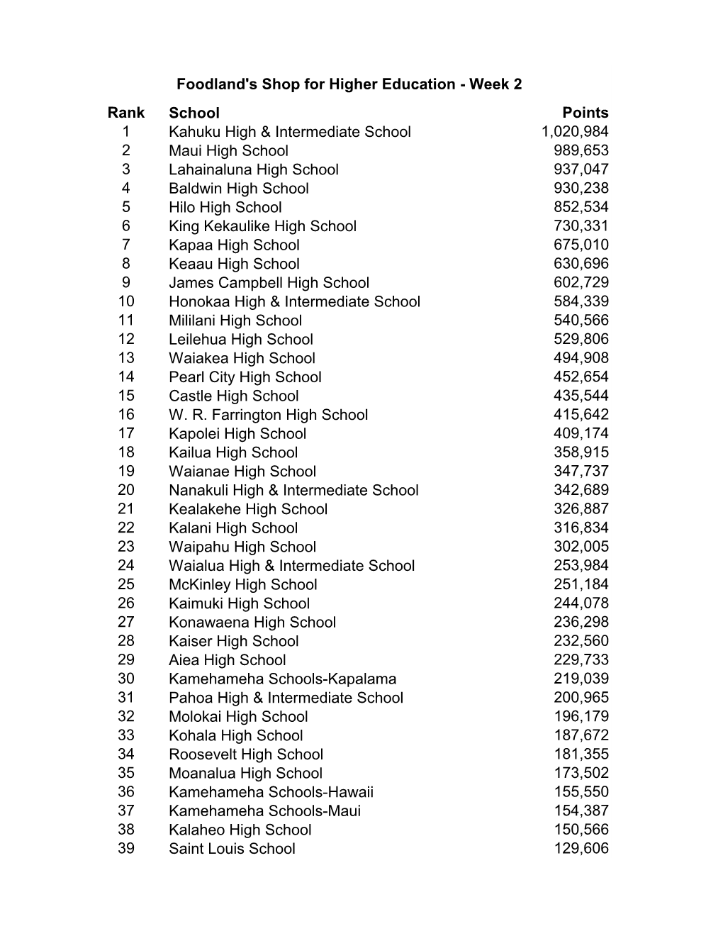 Rank School Points 1 Kahuku High & Intermediate School 1,020,984 2