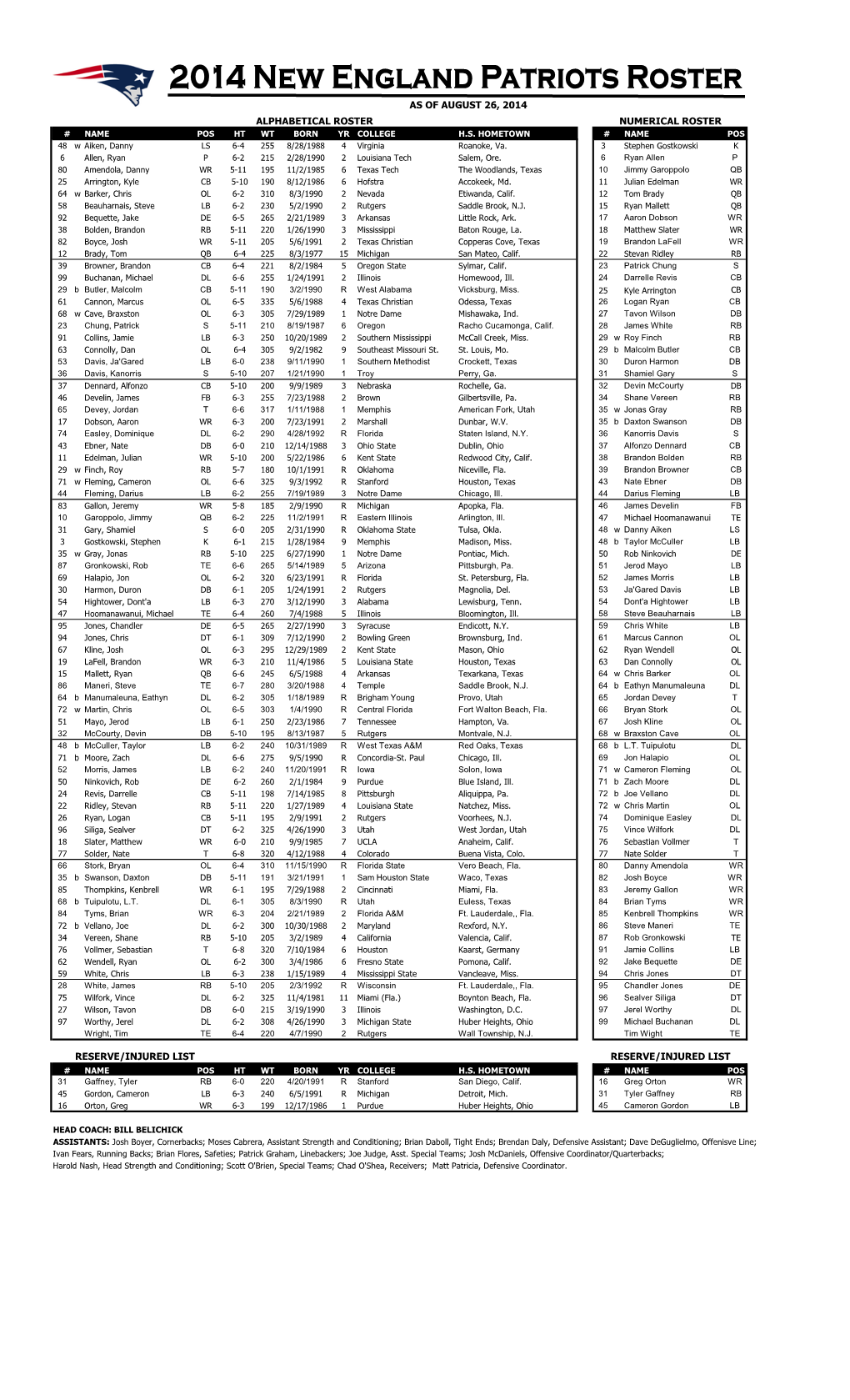 Reserve/Injured List Alphabetical Roster Numerical Roster As of August 26, 2014 Reserve/Injured List