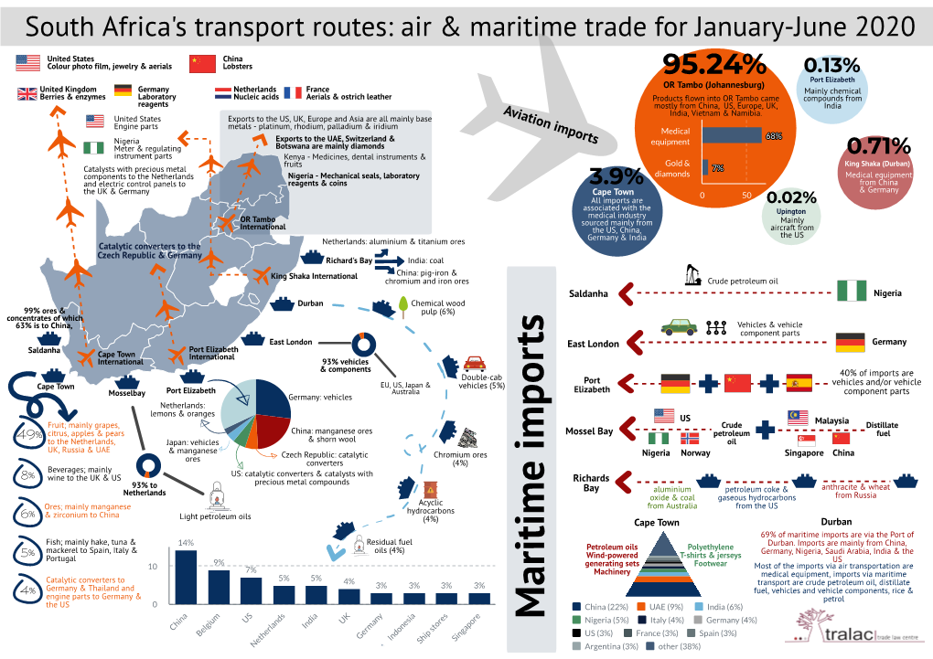 South Africa Transport Routes