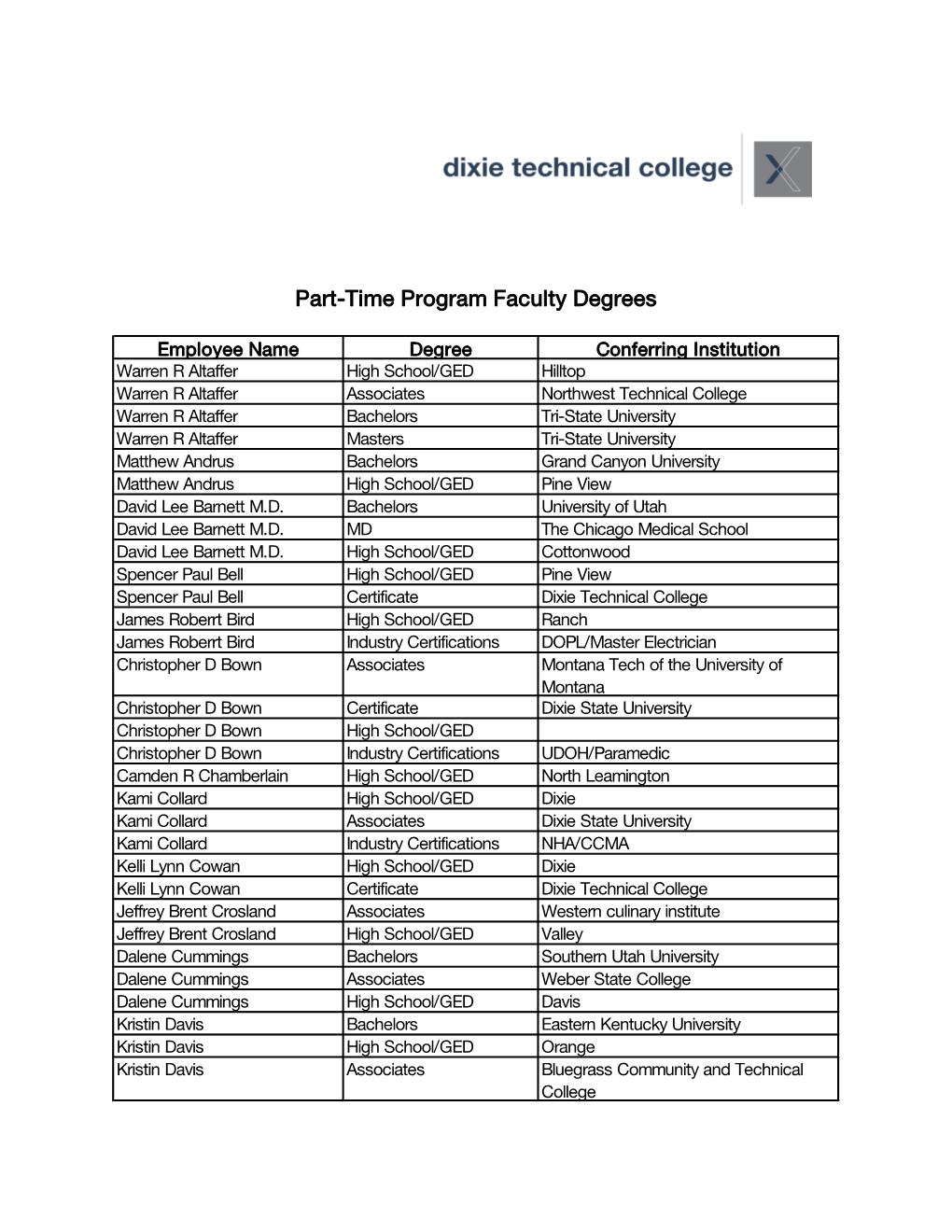 Part-Time Program Faculty Degrees
