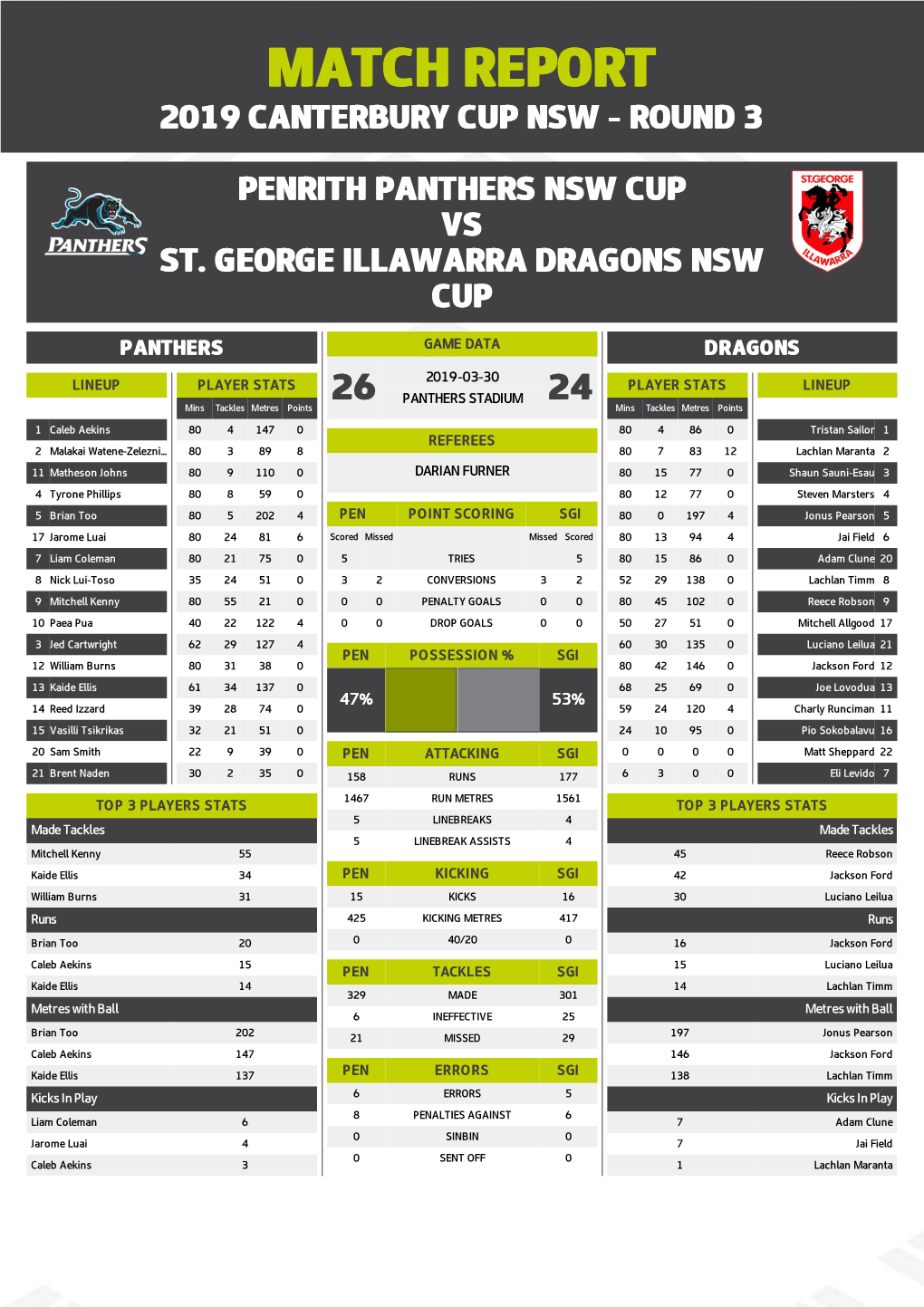 Penrith Panthers V St George Illawarra Dragons