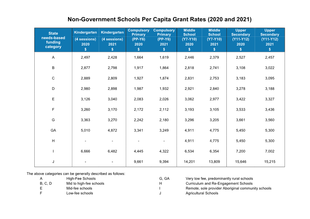 Non-Government Schools Per Capita Grant Rates (2020 and 2021)