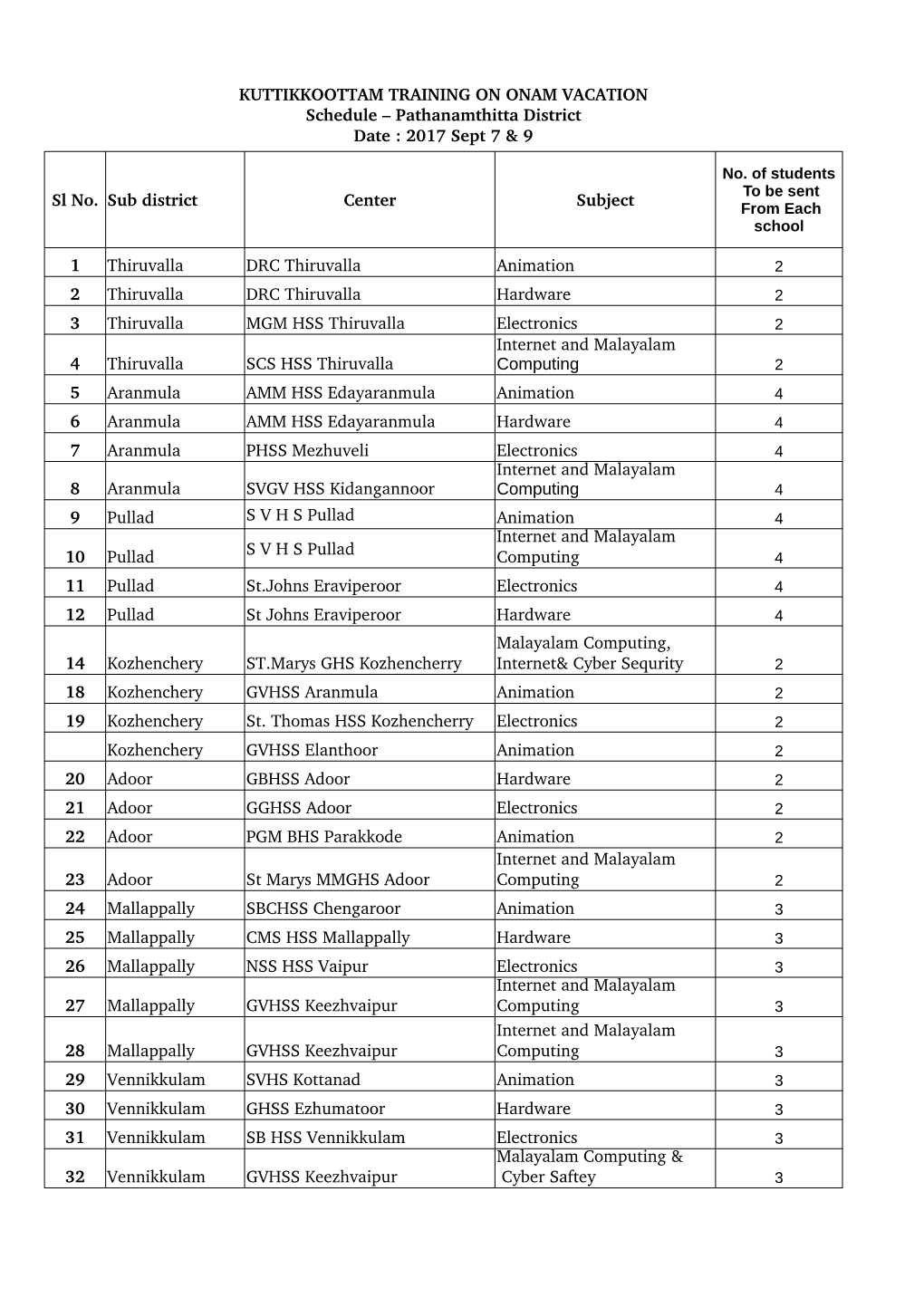 Sl No. Sub District Center Subject 1 Thiruvalla DRC Thiruvalla