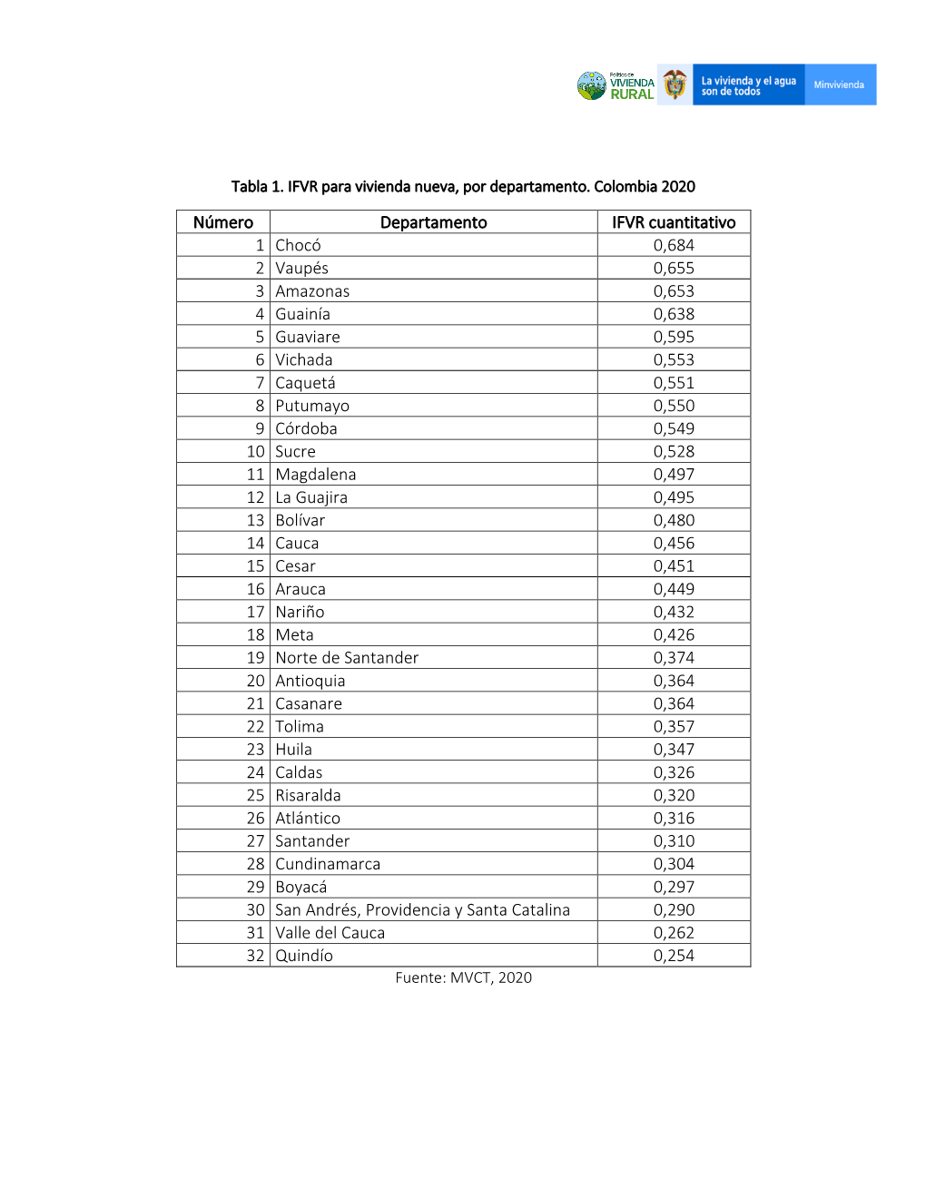 Número Departamento IFVR Cuantitativo 1 Chocó