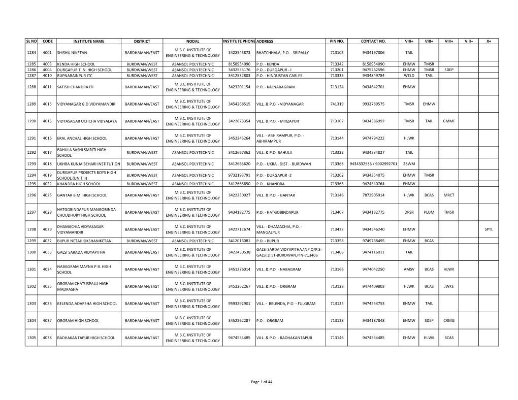 Sl No Code Institute Name District Nodal Institute Phone Address Pin No