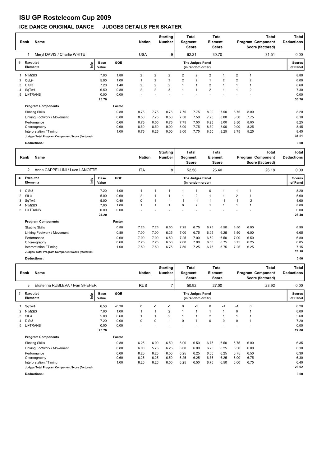 ISU GP Rostelecom Cup 2009 ICE DANCE ORIGINAL DANCE JUDGES DETAILS PER SKATER