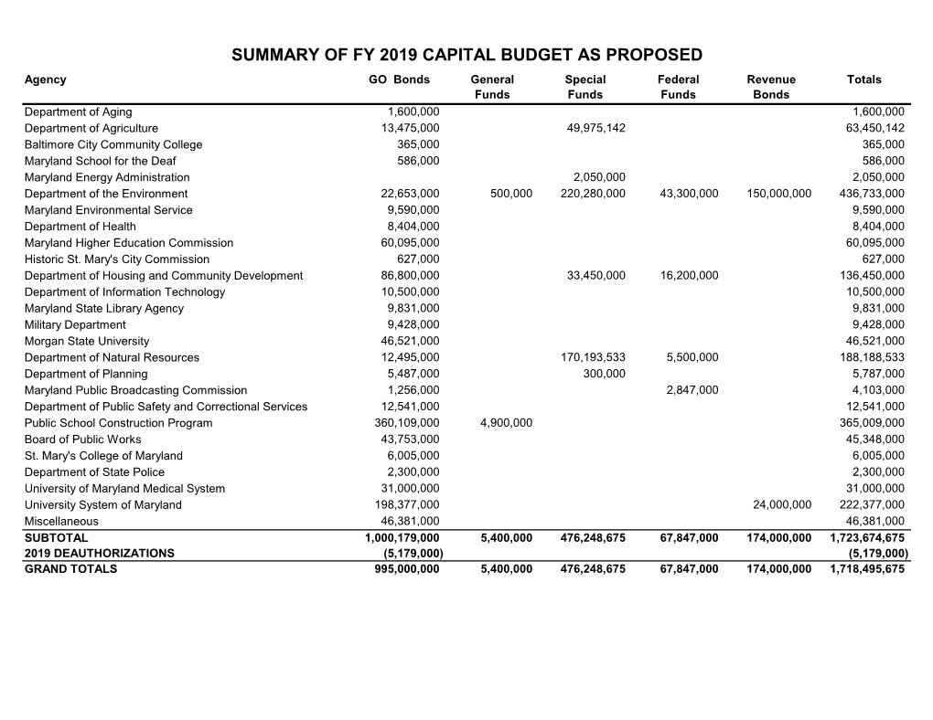 FY 2019 Capital Budget As Proposed