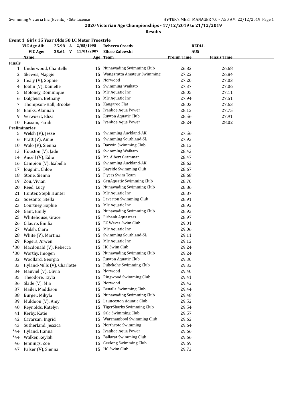 2020 Victorian Age Championships - 17/12/2019 to 21/12/2019 Results