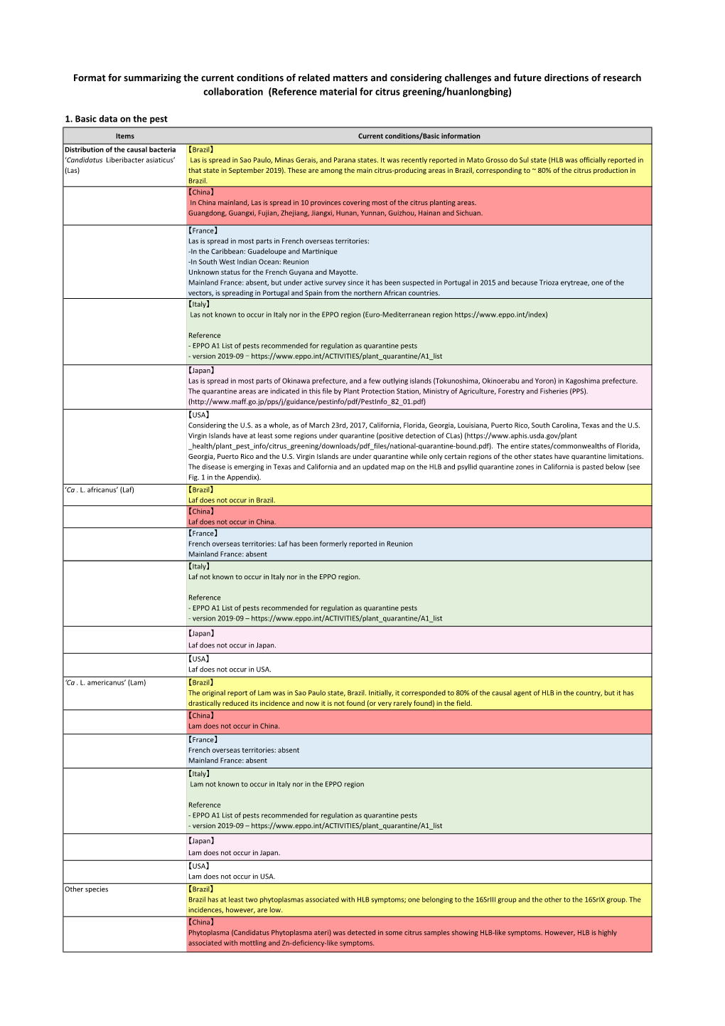 Format for Summarizing the Current Conditions of Related Matters And