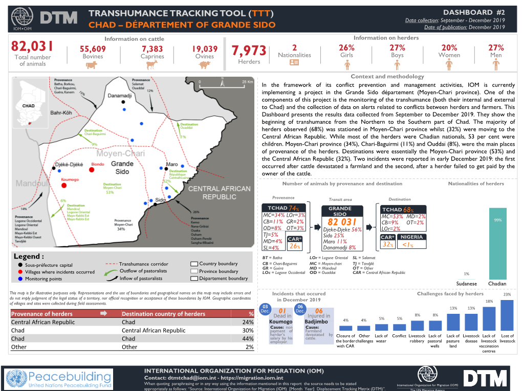26% 27% 27% Transhumance Tracking Tool (Ttt) Chad