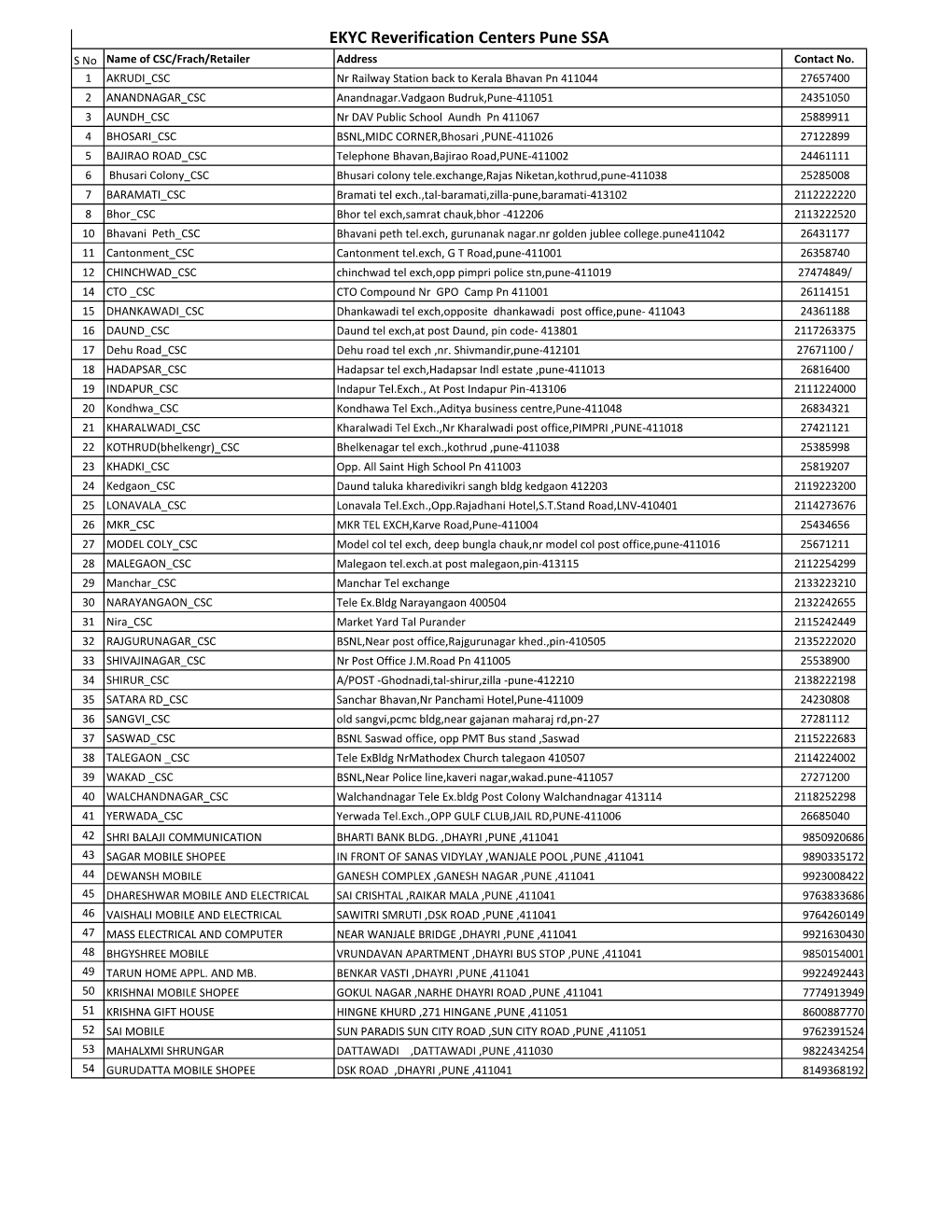EKYC Reverification Centers Pune SSA S No Name of CSC/Frach/Retailer Address Contact No