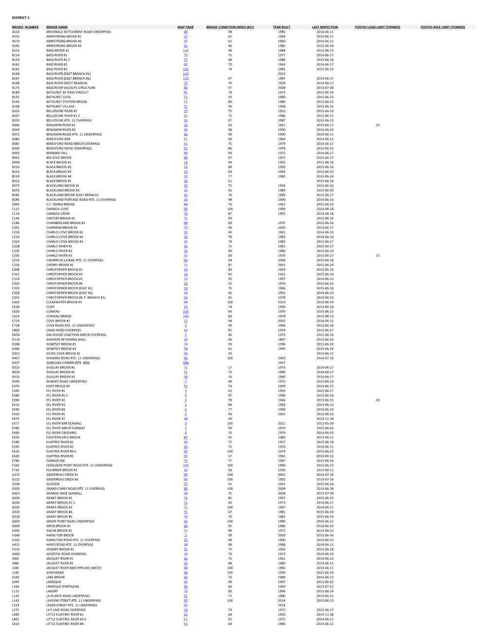 Bridge Condition Index