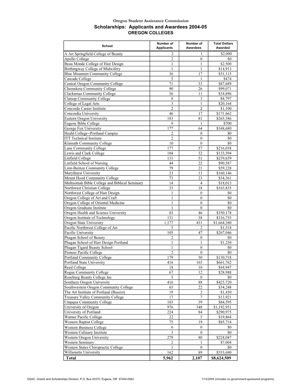 2004-05 Oregon Colleges