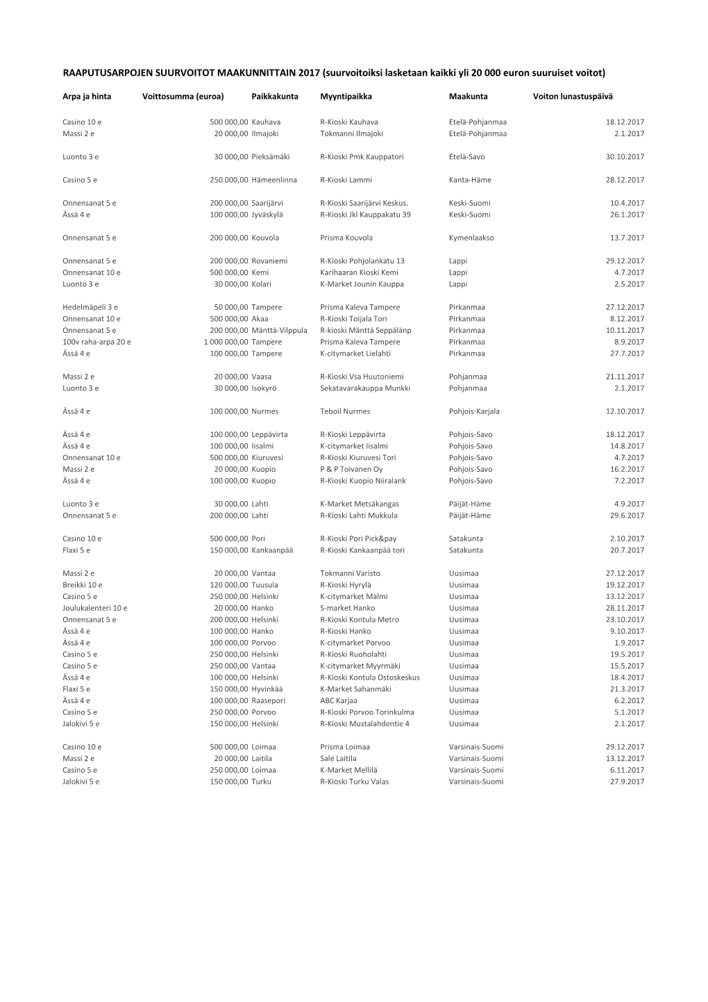 RAAPUTUSARPOJEN SUURVOITOT MAAKUNNITTAIN 2017 (Suurvoitoiksi Lasketaan Kaikki Yli 20 000 Euron Suuruiset Voitot)