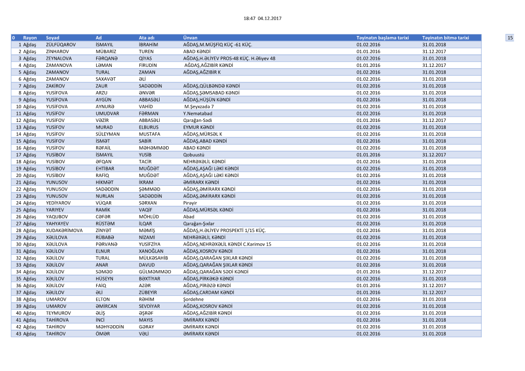 18:47 04.12.2017 0 Rayon Soyad Ad Ata Adı Ünvan Təyinatın Başlama