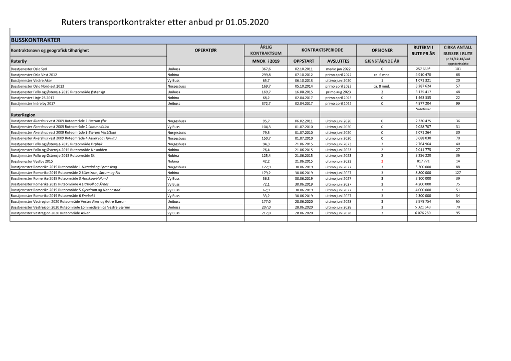 Ruters Transportkontrakter Etter Anbud Pr 01.05.2020