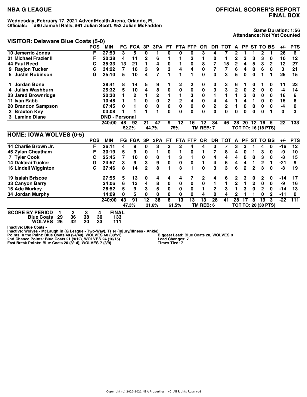 Box Score Blue Coats