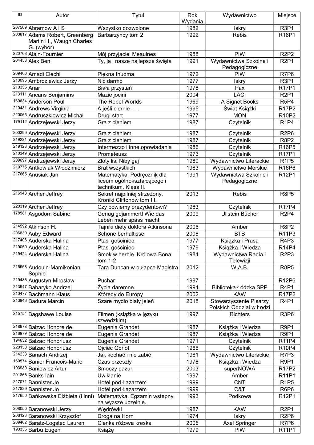 Autor Tytuł Wydawnictwo Miejsce 207569 Abramow a I S Wszystko Dozwolone 1982 Iskry R3P1 Barbarzyńcy Tom 2 1992 Rebis R16P1