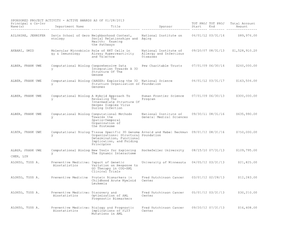 ACTIVE AWARDS AS of 01/28/2013 Principal & Co-Inv TOT PROJ TOT PROJ Total Account Name(S)