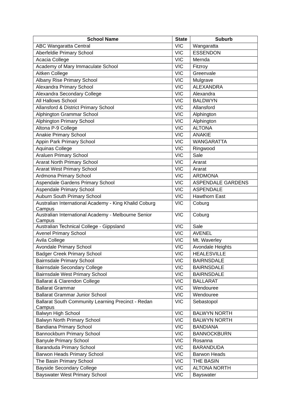 School Name State Suburb ABC Wangaratta Central VIC Wangaratta