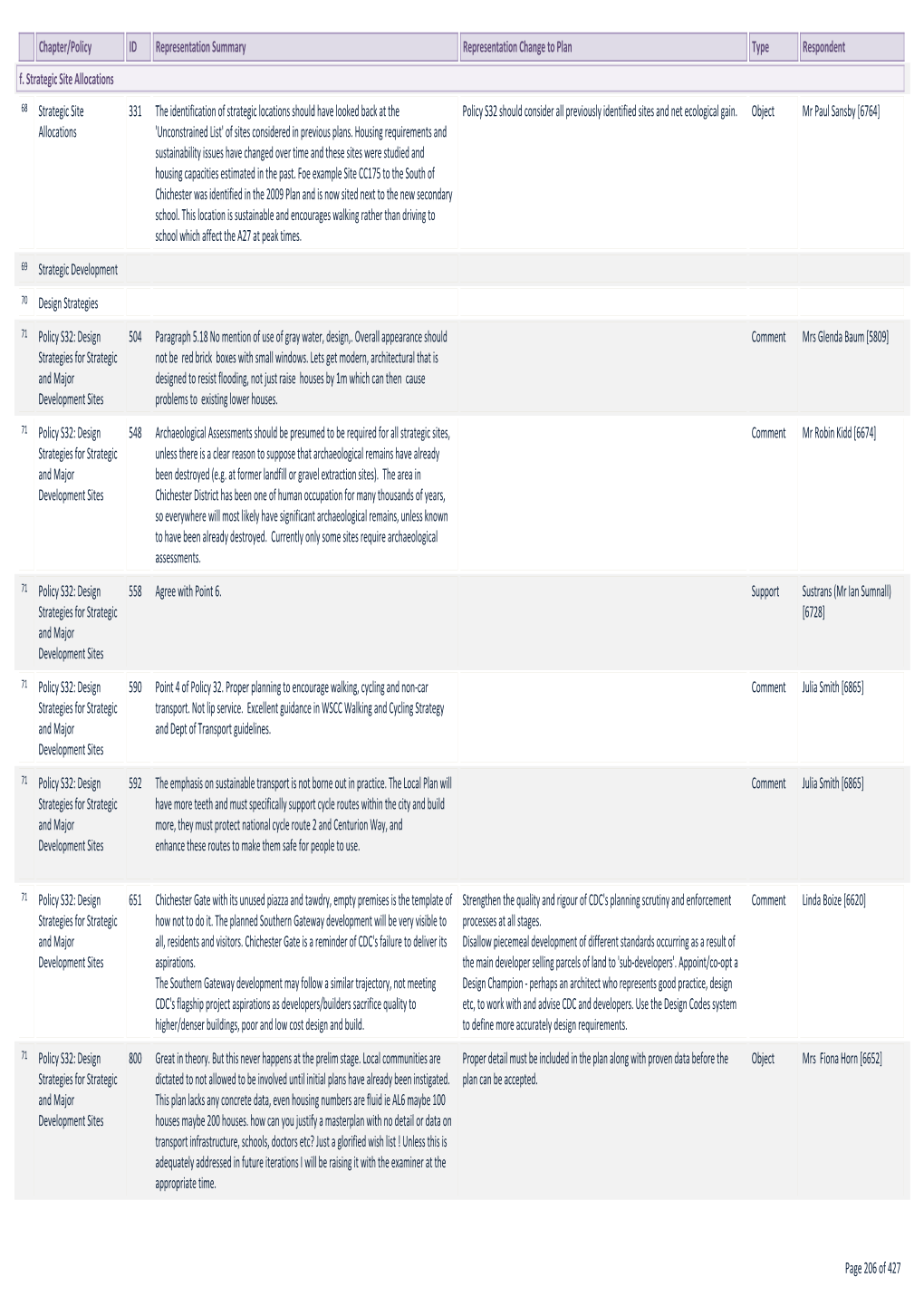 ID Representation Summary Representation Change to Plan Type Chapter/Policy Respondent F. Strategic Site Allocations 331 T