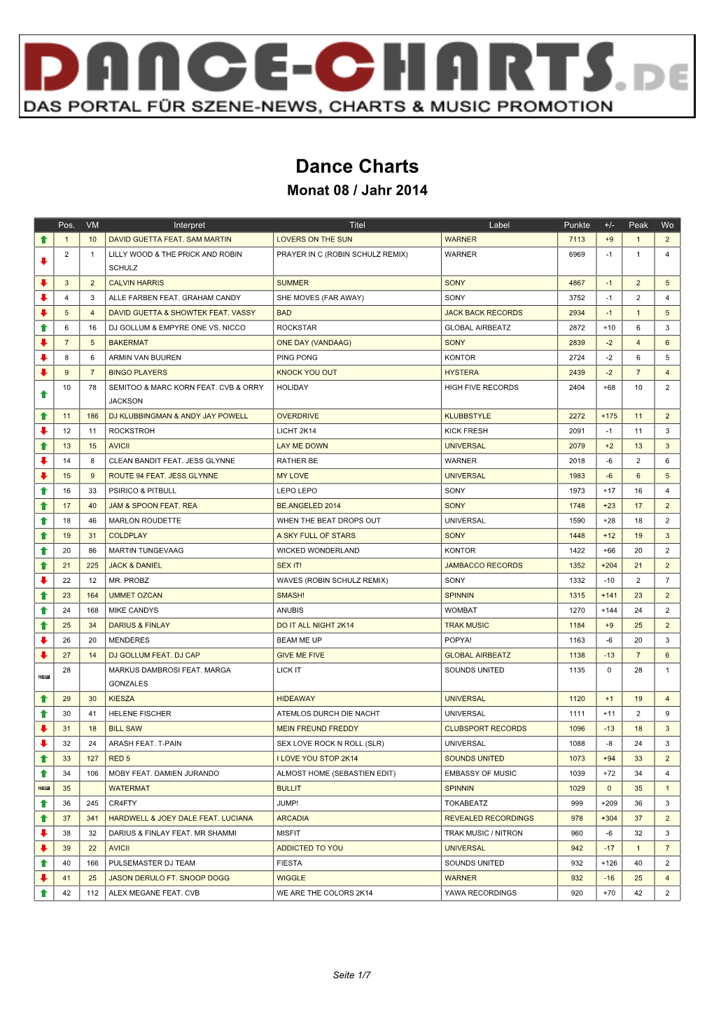 Dance Charts Monat 08 / Jahr 2014