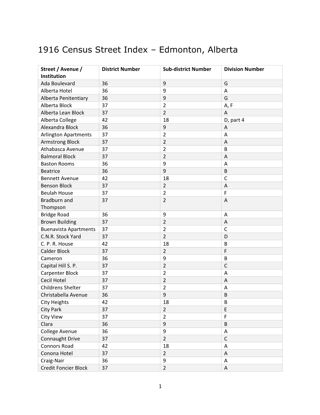 1916 Census Street Index – Edmonton, Alberta