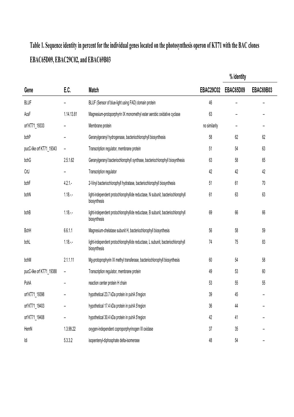 Table 1. Sequence Identity in Percent for the Individual Genes Located on the Photosynthesis Operon of KT71 with the BAC Clones EBAC65D09, EBAC29C02, and EBAC69B03