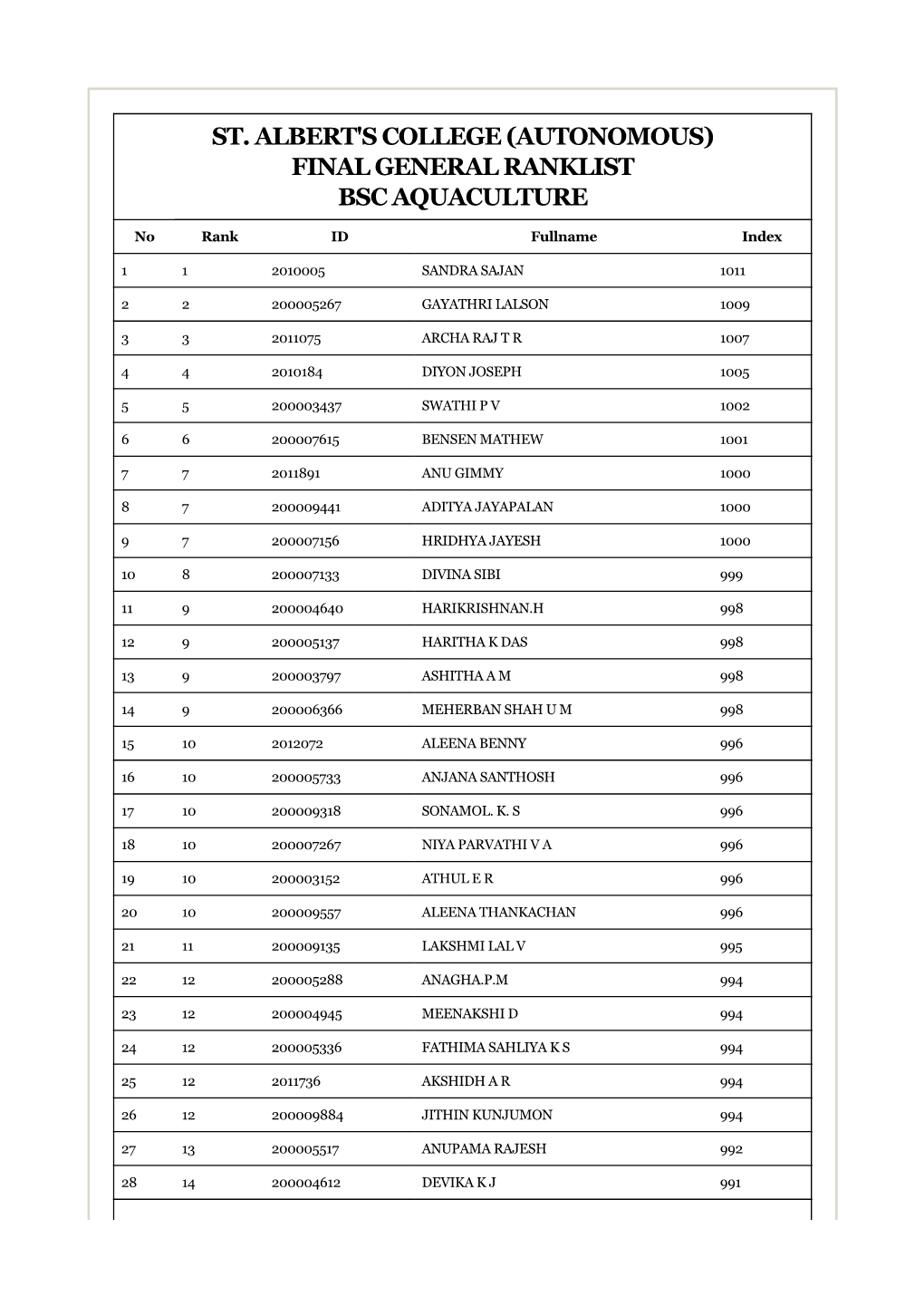 St. Albert's College (Autonomous) Final General Ranklist Bsc Aquaculture