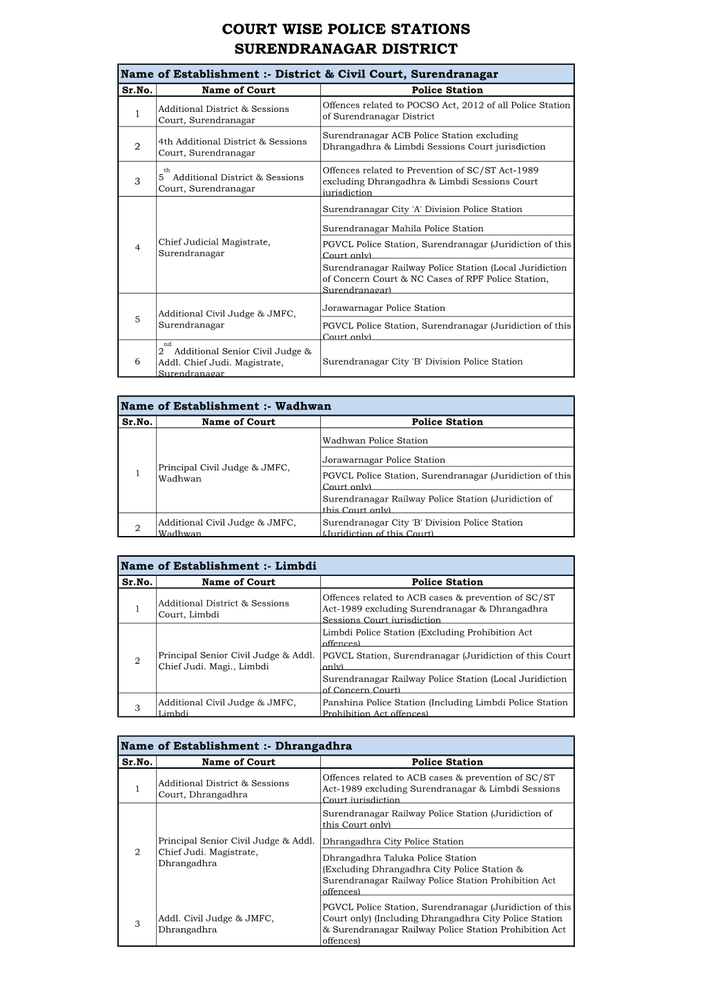 COURT WISE POLICE STATIONS SURENDRANAGAR DISTRICT Name of Establishment :- District & Civil Court, Surendranagar Sr.No