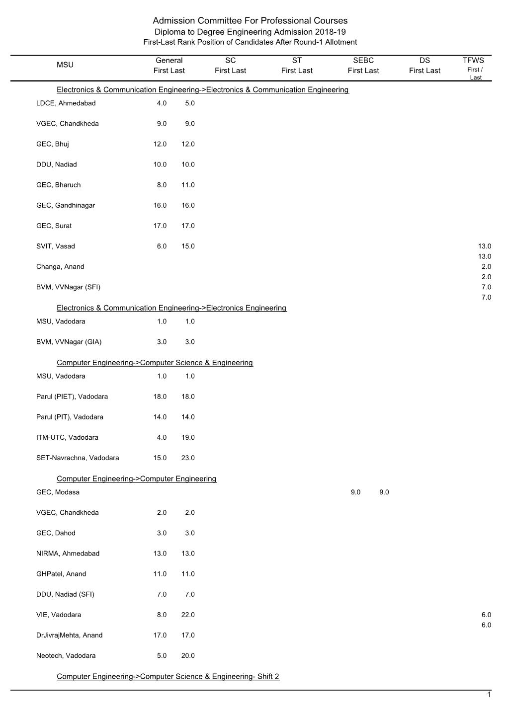 Admission Committee for Professional Courses Diploma to Degree Engineering Admission 2018-19 First-Last Rank Position of Candidates After Round-1 Allotment