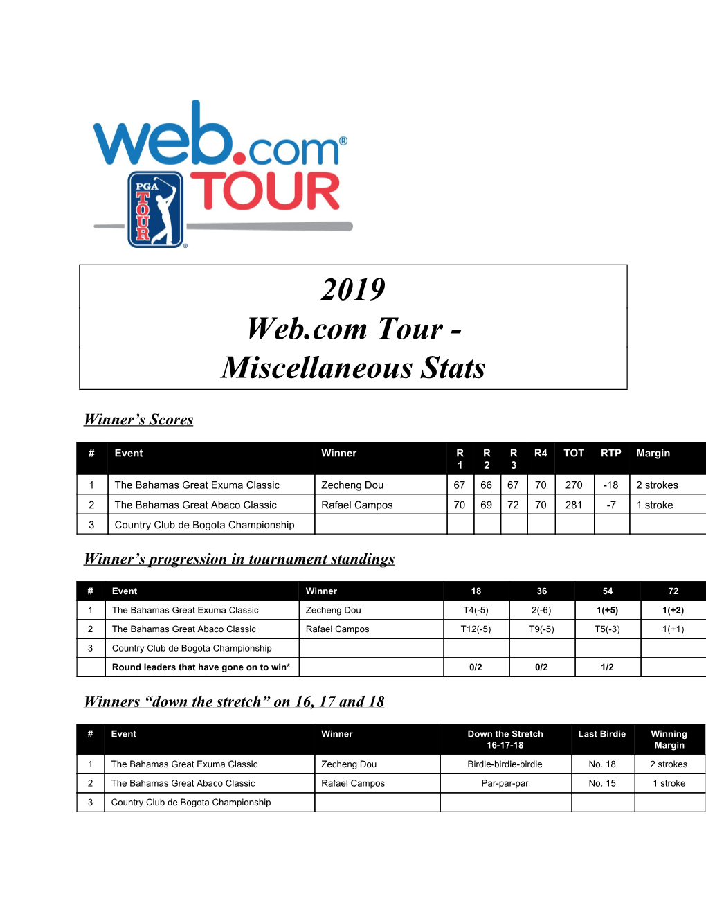 2019 Web.Com Tour - Miscellaneous Stats