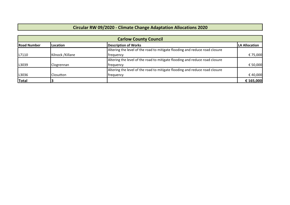 2020 Climate Change Adaptation Allocations by County