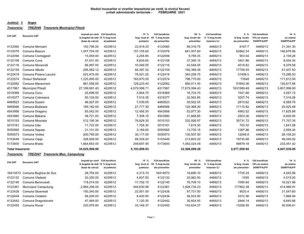 Stadiul Incasarilor Si Virarilor Impozitului Pe Venit, La Nivelul Fiecarei Unitati Administrativ Teritoriale - FEBRUARIE 2021