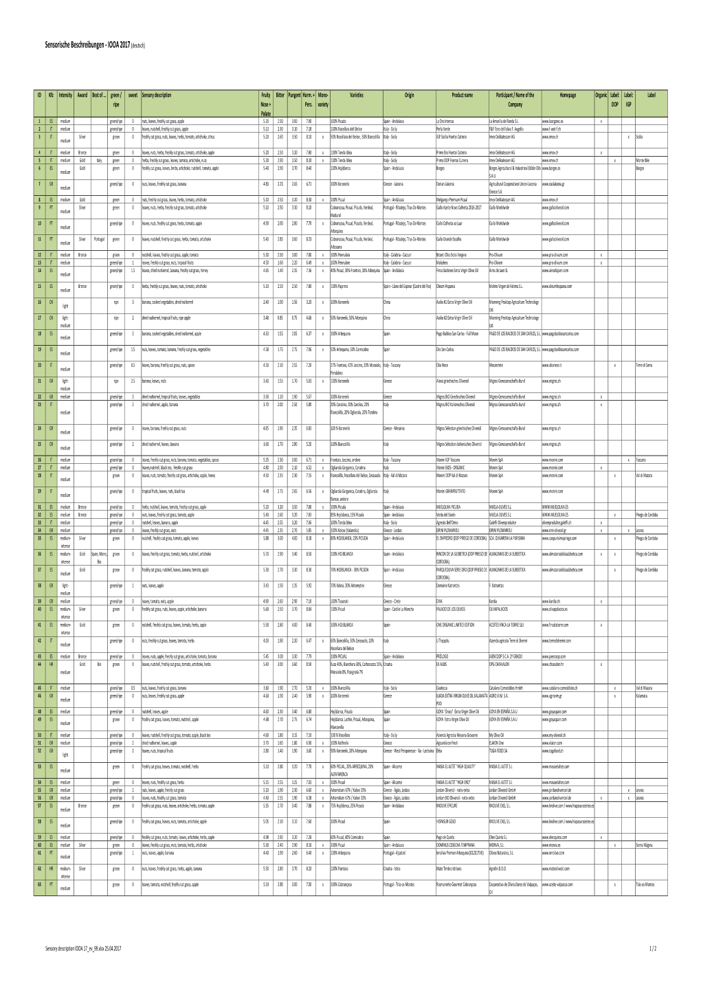 Sensory Description IOOA 17 Ev 99.Xlsx 25.04.2017 1 / 2 Sensorische Beschreibungen ‐ IOOA 2017 (Deutsch)