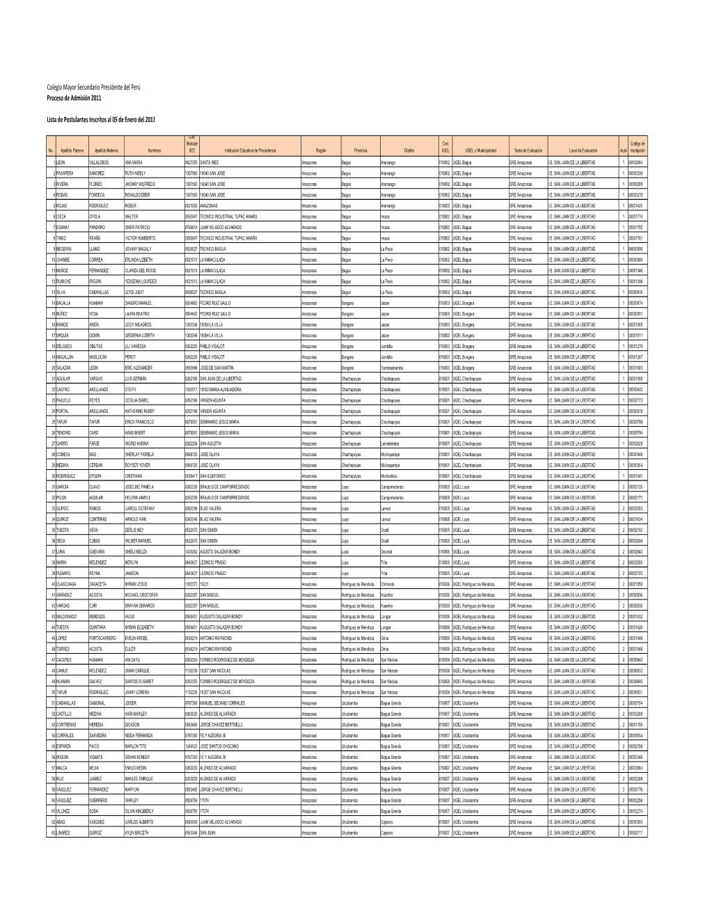 Colegio Mayor Secundario Presidente Del Perú Lista De Postulantes