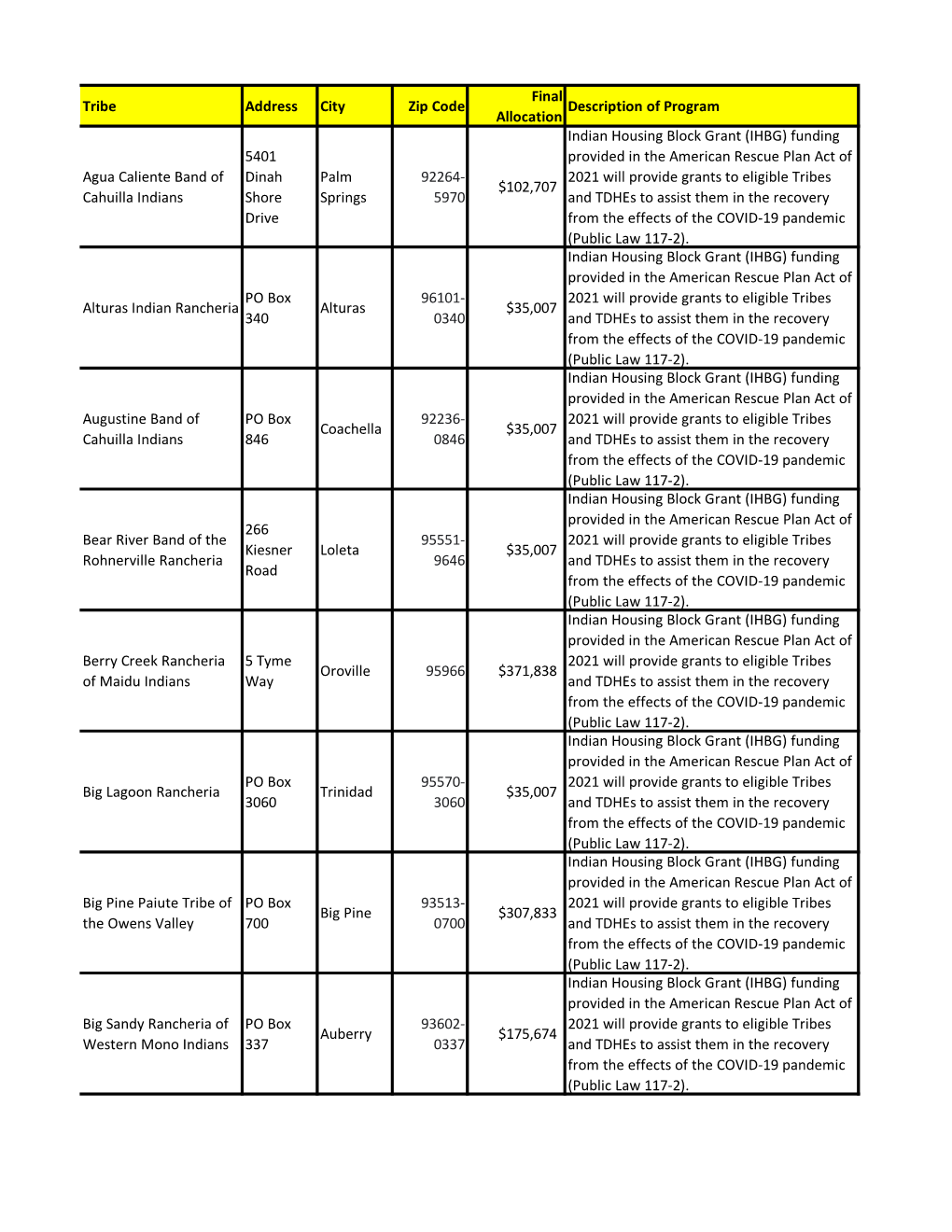 Tribe Address City Zip Code Final Allocation Description of Program